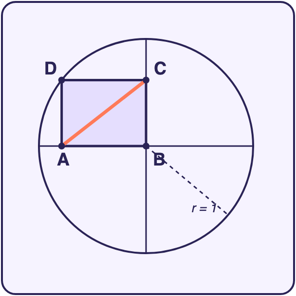 Circle of radius 1 centered at B; in the upper-left quadrant, a rectangle ABCD with A and C on the two axes, D on the circle, and the diagonal AC highlighted