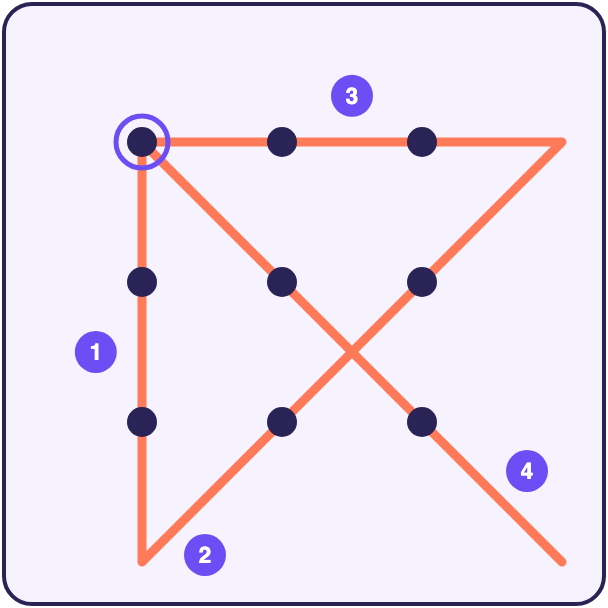 Solution: four line segments drawn without lifting the pen, starting from the top-left dot and extending beyond the square to cover all nine dots